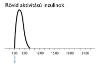 Kurzwirkendes Insulin HU:  (© )